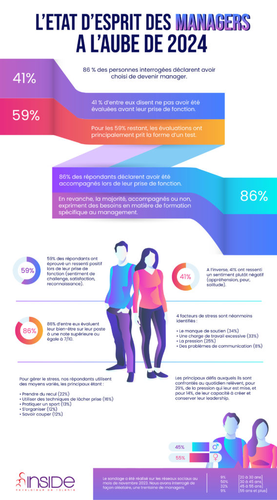 infographie manager 2023, manager, formation management, organisme de formation