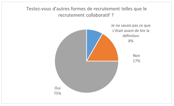 Recrutement, recrutement collaboratif 